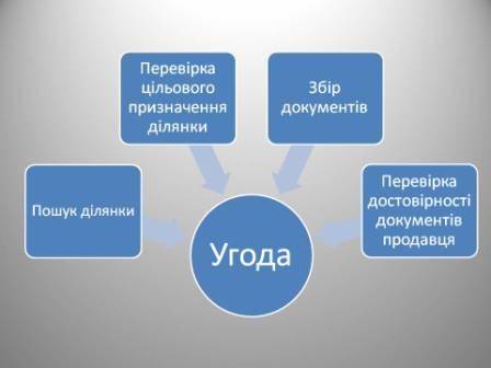 купуємо земельну ділянку в 2016 році
