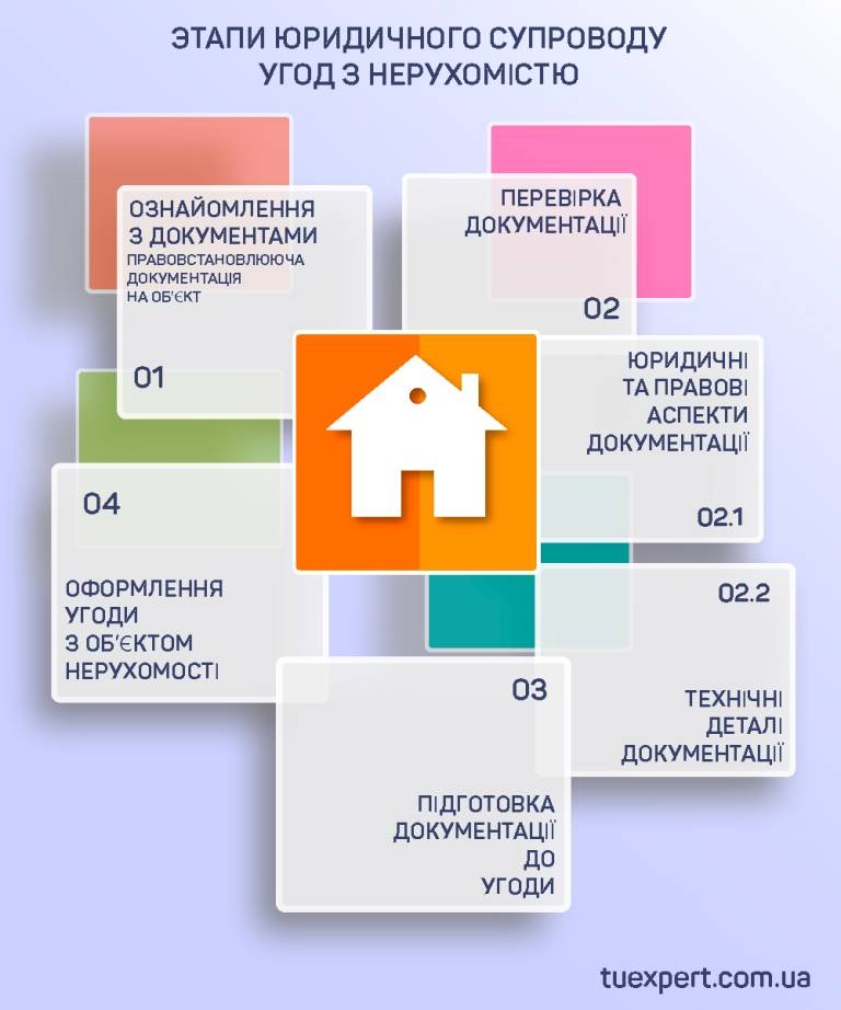 етапи супроводу юристом угод з нерухомістю